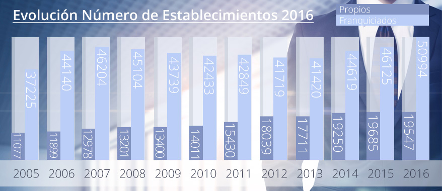 La franquicia más fuerte que nunca en España La franquicia más fuerte que nunca en España